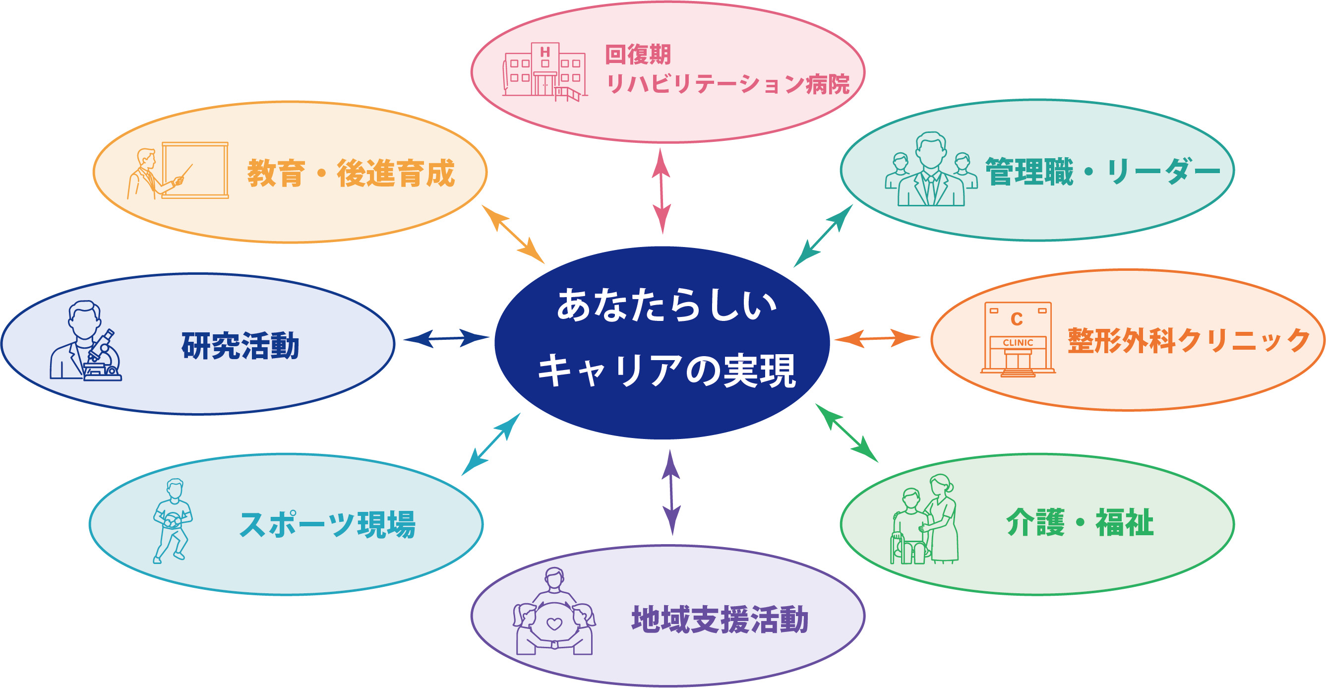 あなたらしいキャリアの実現。回復期リハビリテーション病院、管理職・リーダー、整形外科クリニック、介護・福祉、地域支援活動、スポーツ現場、研究活動、教育・後進育成…など、幅広いフィールドで経験を積むことができます。
